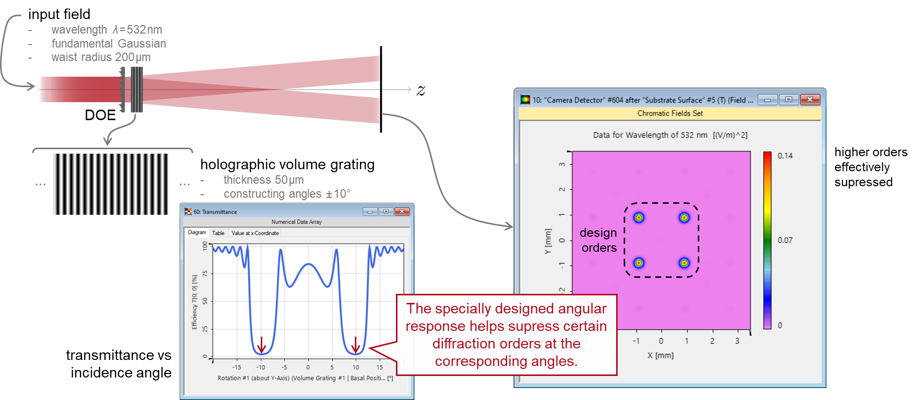 AngularFiltering Volume Grating in Optical Design
